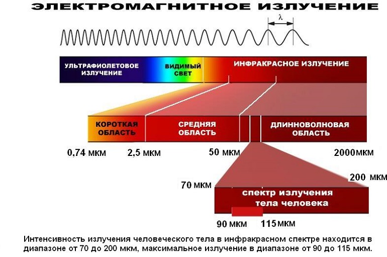 инфракрасные обогреватели